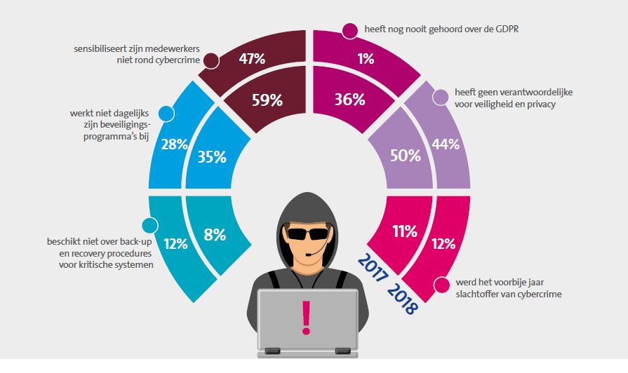 Cyber Survey 2018: bedrijven wapenen zich (nog steeds) onvoldoende tegen cyberrisico’s