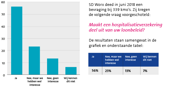 Bijna helft kmo’s biedt (nog) geen hospitalisatieverzekering aan